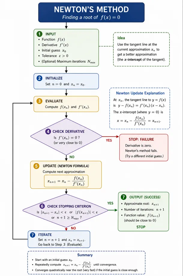 ChatGPT's flowchart as a light infographic with seven numbered pastel steps from input to output, decision diamonds for the zero-derivative check and the stopping criterion, and dashed side panels explaining the idea and the tangent-line derivation.