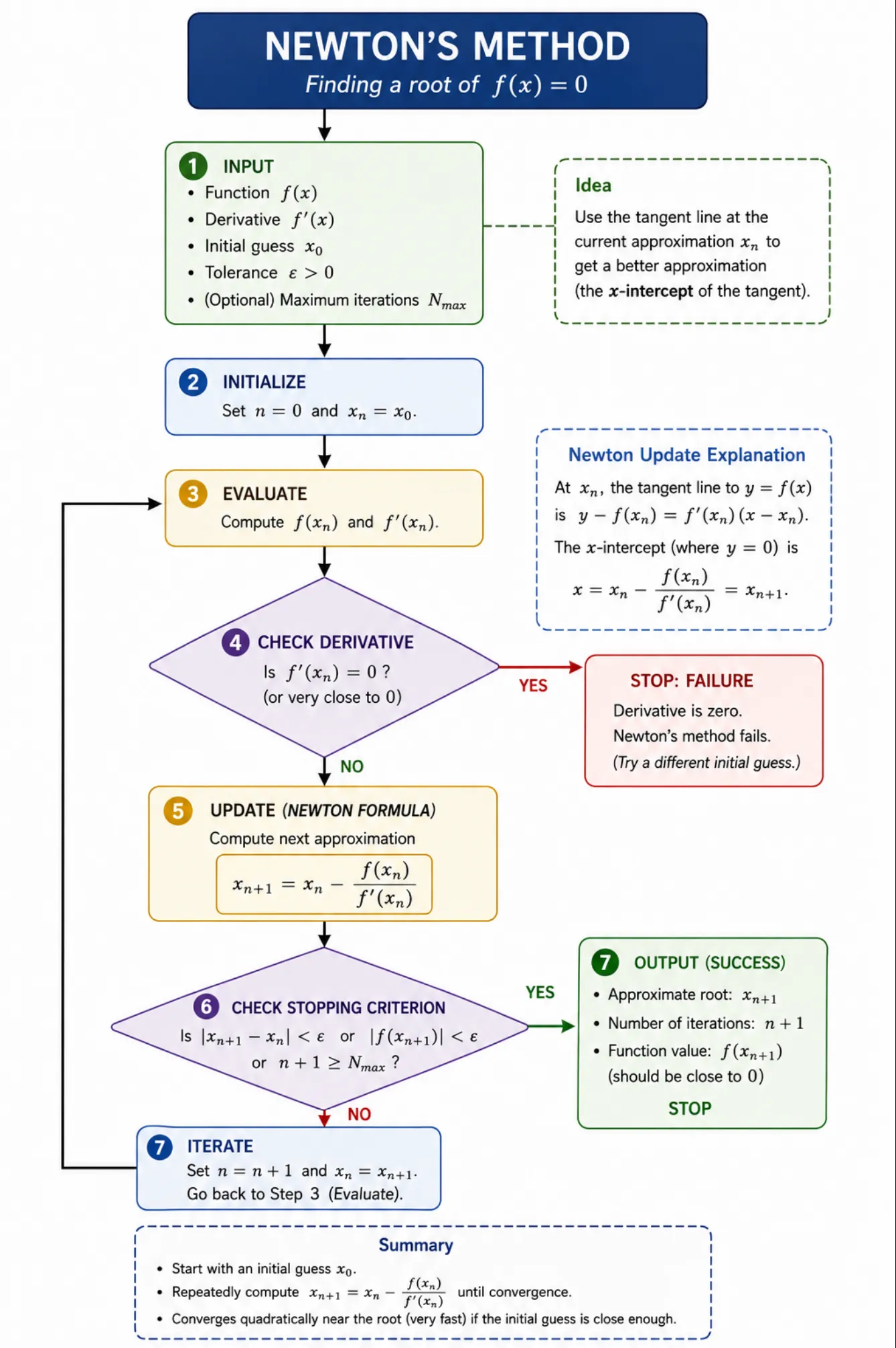 ChatGPT's flowchart as a light infographic with seven numbered pastel steps from input to output, decision diamonds for the zero-derivative check and the stopping criterion, and dashed side panels explaining the idea and the tangent-line derivation.