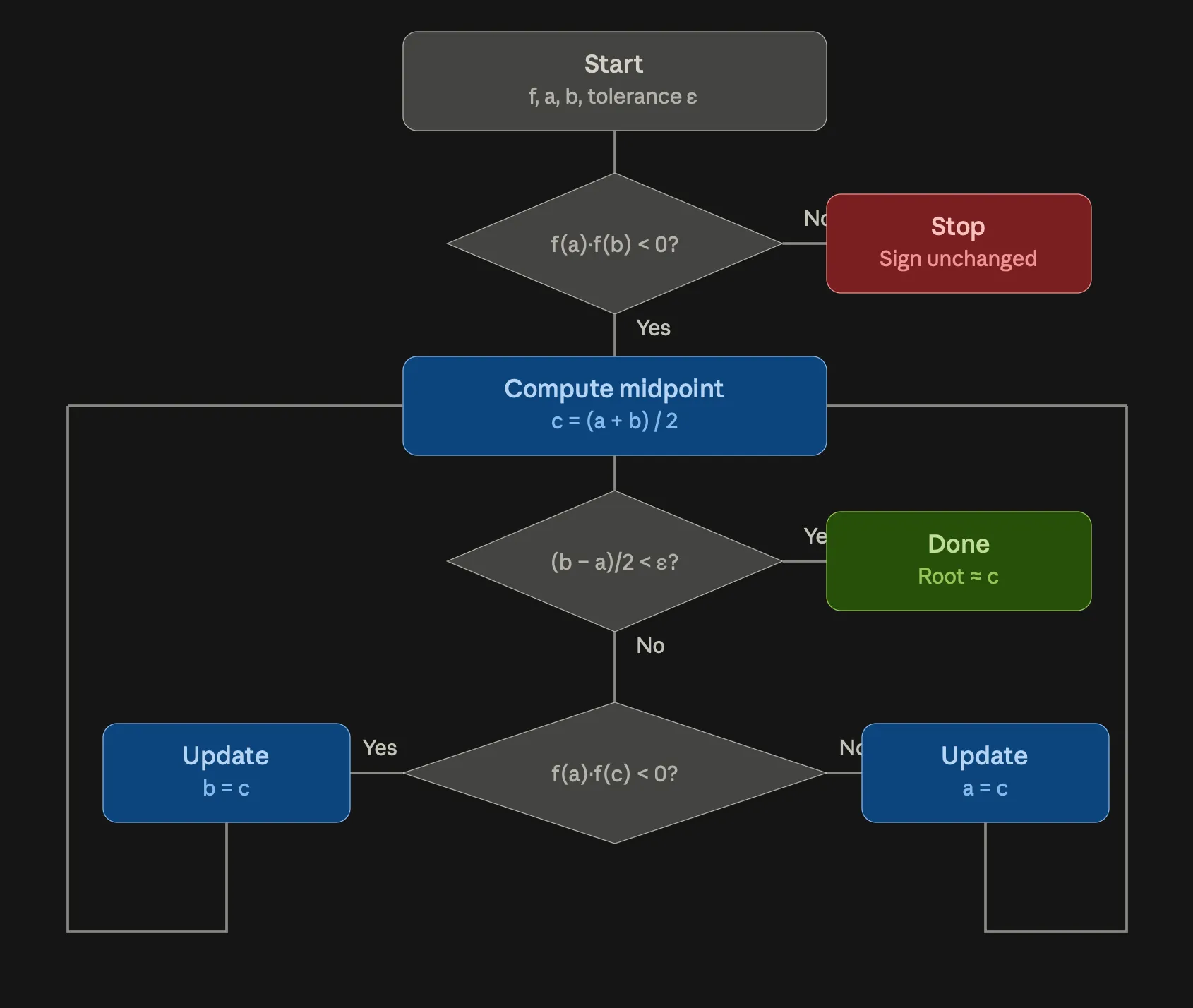 Claude Projects' dark-background flowchart, which actually depicts the bisection method rather than Newton's method: it starts from an interval, checks the sign of f(a) times f(b), and repeatedly halves the interval at its midpoint, with no derivative or tangent step anywhere.