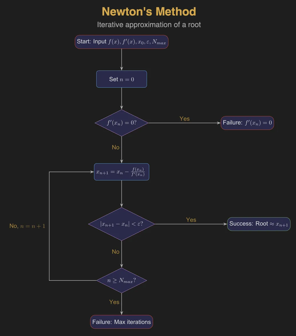 Meletium's flowchart as a clean diagram on a dark background: a start box listing the inputs, decision diamonds for a zero derivative, convergence and the iteration cap, the Newton update formula in the loop, and colour-coded success and failure terminals.