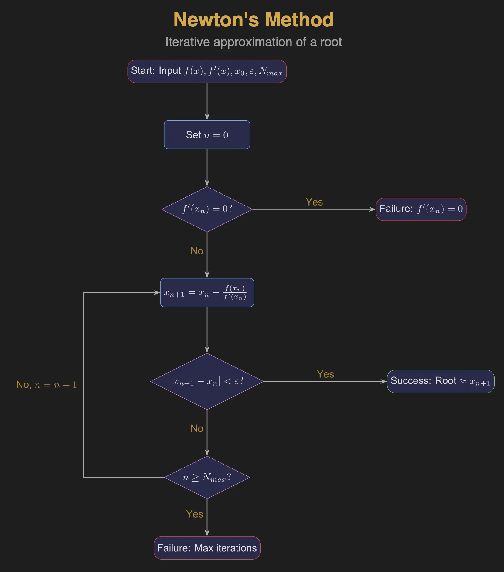 Meletium's flowchart as a clean diagram on a dark background: a start box listing the inputs, decision diamonds for a zero derivative, convergence and the iteration cap, the Newton update formula in the loop, and colour-coded success and failure terminals.