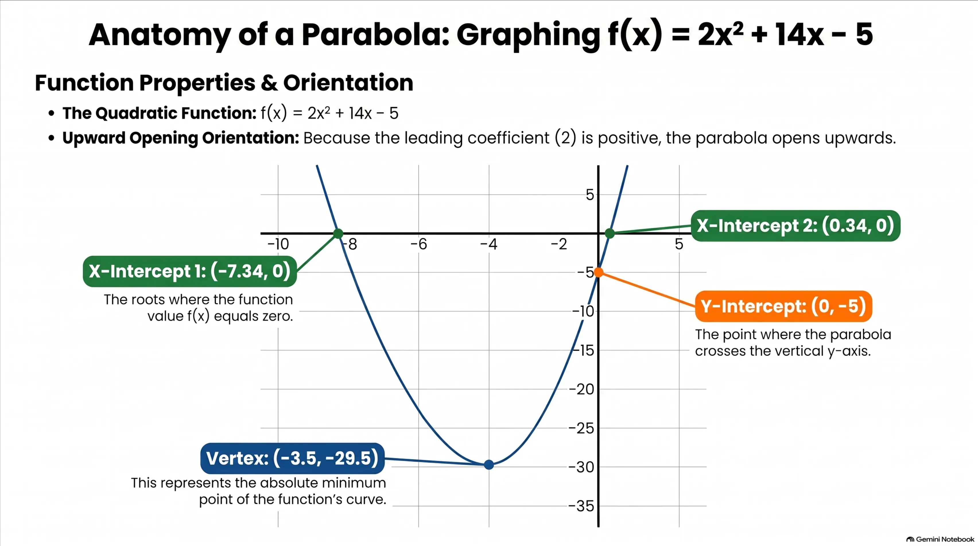 Gemini Notebook's answer as a polished infographic titled Anatomy of a Parabola: an upward parabola on a light background, with colour-coded callout pills labelling the two x-intercepts, the y-intercept and the vertex, each with a short caption, and a Gemini Notebook watermark in the corner.